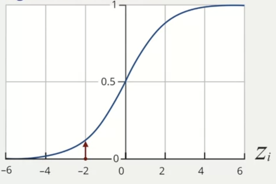 logistic function