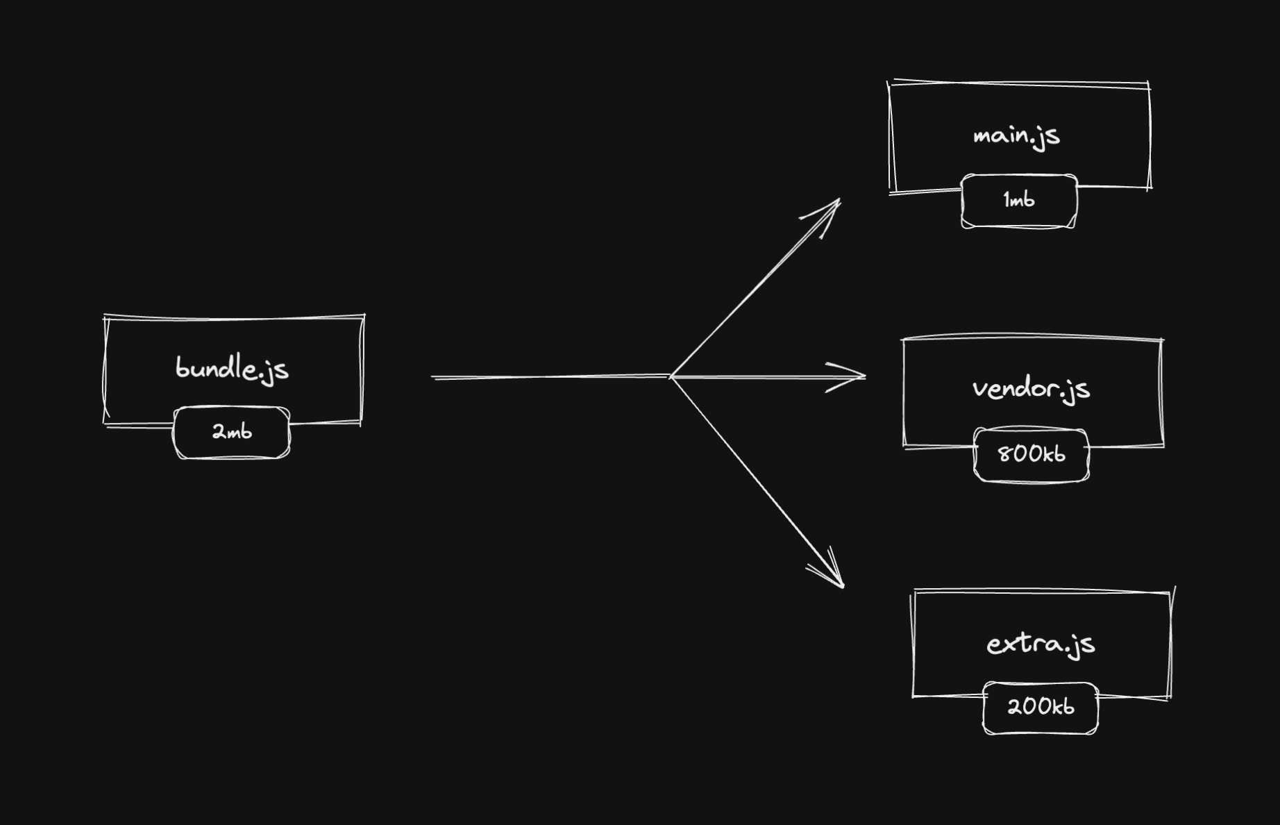 Web performance, code splitting strategies, and a React case study